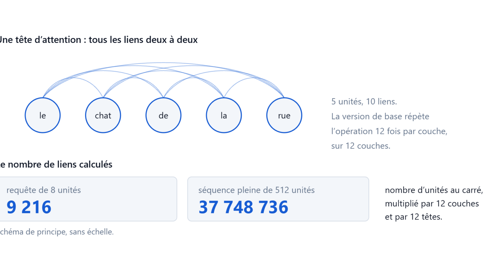 Cinq mots reliés deux à deux, et le décompte des liens d'attention calculés.