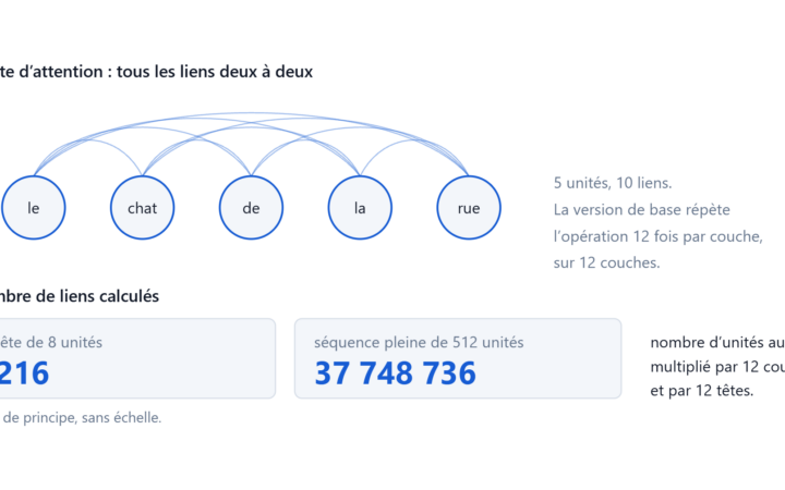 Cinq mots reliés deux à deux, et le décompte des liens d'attention calculés.