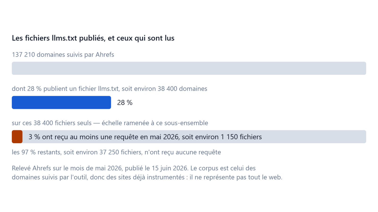 Part des fichiers llms.txt publiés qui a reçu au moins une requête en mai 2026