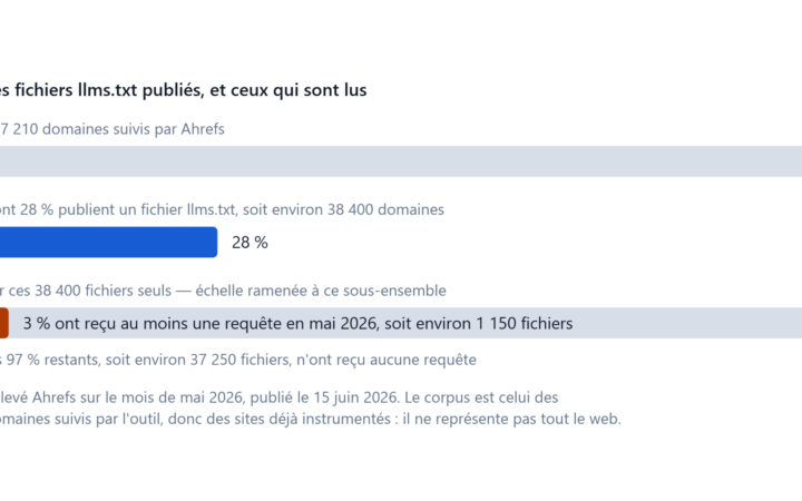 Part des fichiers llms.txt publiés qui a reçu au moins une requête en mai 2026