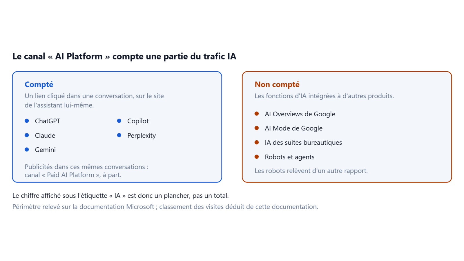 Deux colonnes : ce que le canal AI Platform de Clarity compte, et ce qu'il ne compte pas