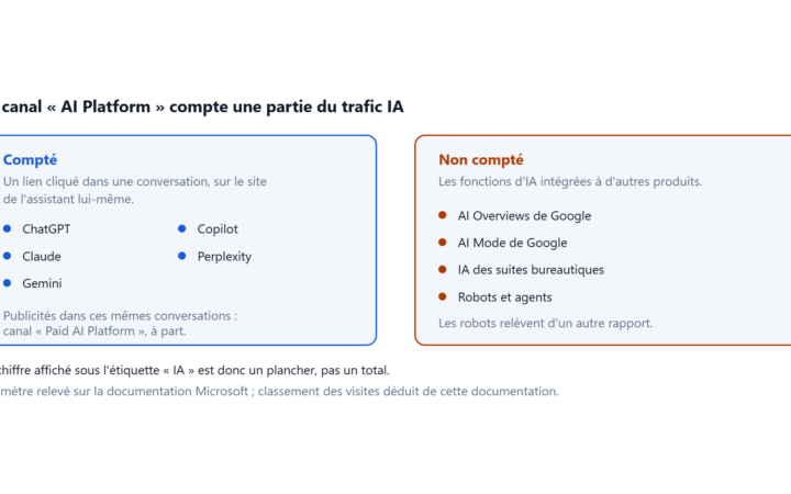 Deux colonnes : ce que le canal AI Platform de Clarity compte, et ce qu'il ne compte pas