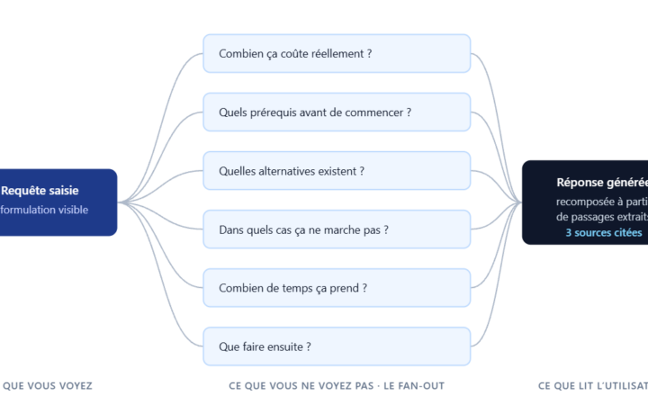 Schéma du query fan-out : une requête saisie, six sous-requêtes, une réponse recomposée