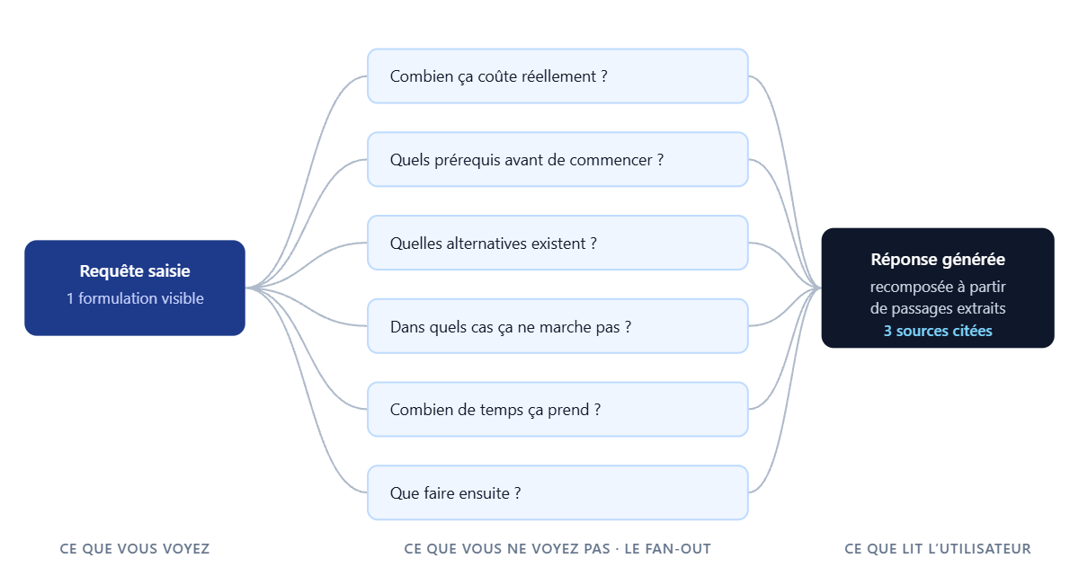 Schéma du query fan-out : une requête saisie, six sous-requêtes, une réponse recomposée
