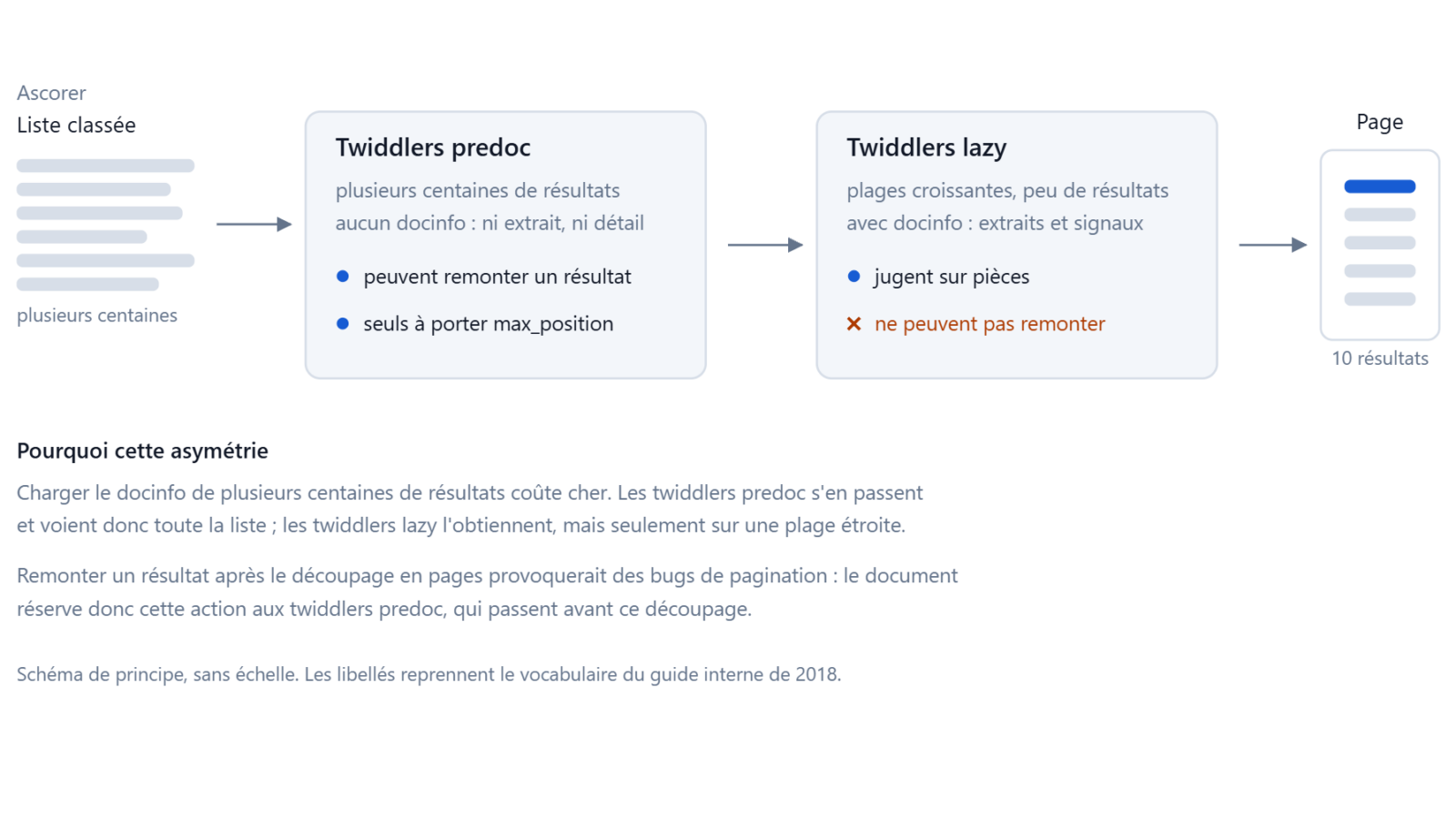 Les twiddlers predoc voient plusieurs centaines de résultats sans détail et peuvent en remonter un ; les twiddlers lazy voient peu de résultats avec leurs extraits et ne peuvent pas en remonter.