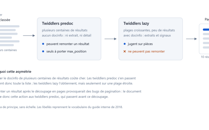 Les twiddlers predoc voient plusieurs centaines de résultats sans détail et peuvent en remonter un ; les twiddlers lazy voient peu de résultats avec leurs extraits et ne peuvent pas en remonter.
