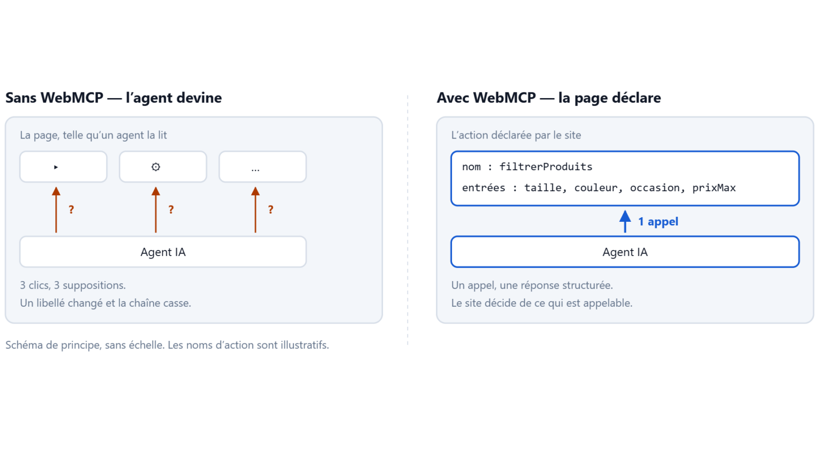 Deux façons pour un agent IA d'agir sur une page : deviner les boutons, ou appeler une action déclarée par le site.