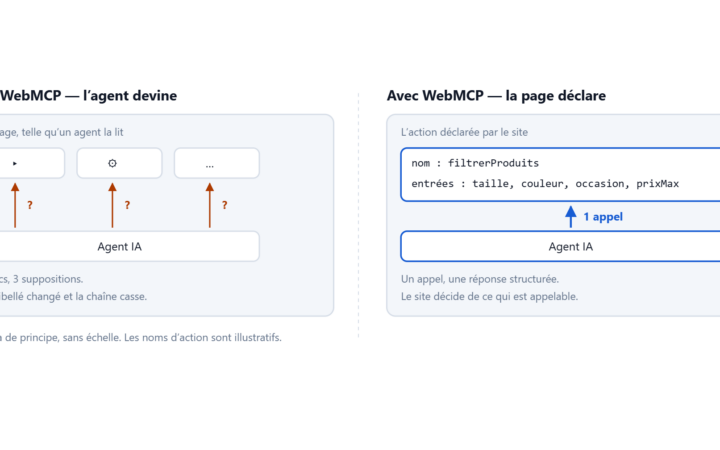 Deux façons pour un agent IA d'agir sur une page : deviner les boutons, ou appeler une action déclarée par le site.