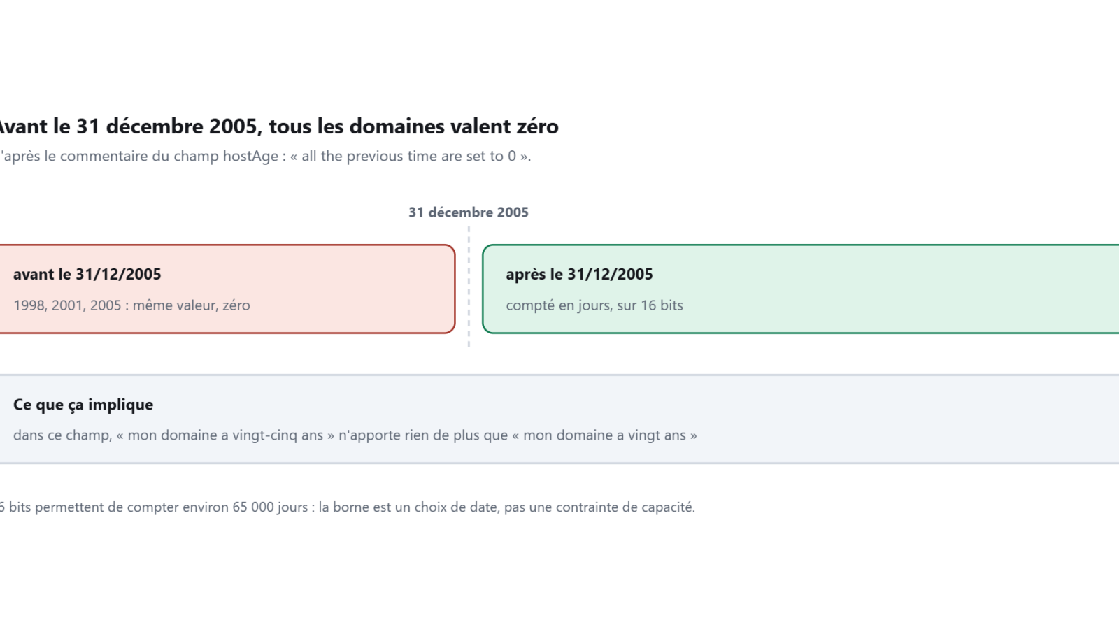 Deux blocs séparés par un repère au 31 décembre 2005 : à gauche, tous les domaines valent zéro ; à droite, le temps est compté en jours sur 16 bits.