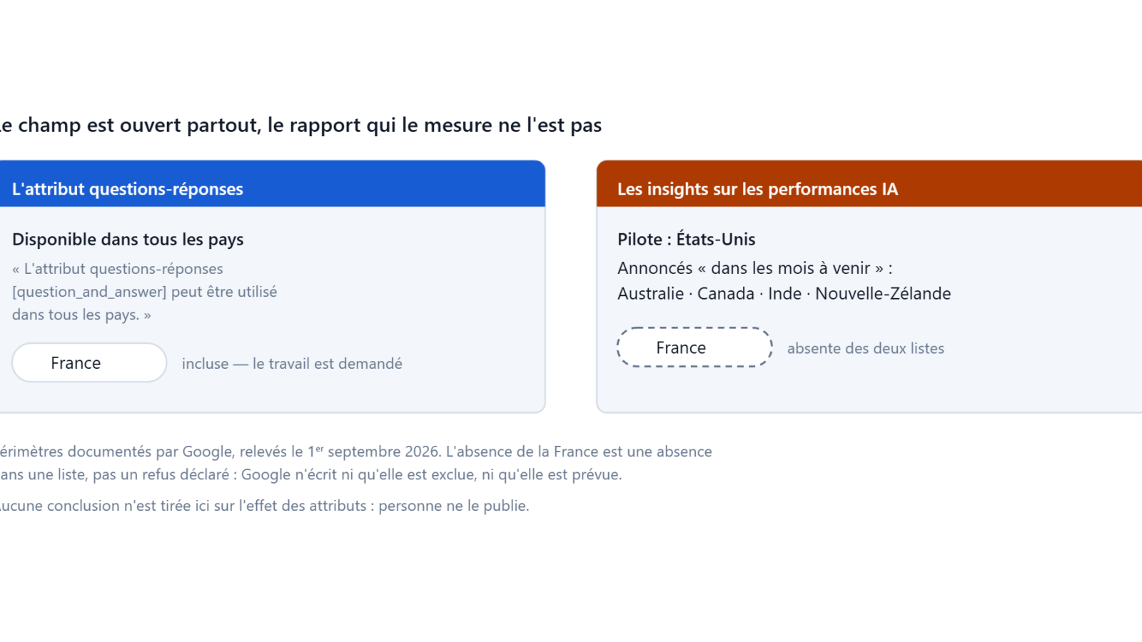 L'attribut questions-réponses est disponible dans tous les pays ; les insights sur les performances IA sont en pilote aux États-Unis, et la France n'apparaît dans aucune liste annoncée.