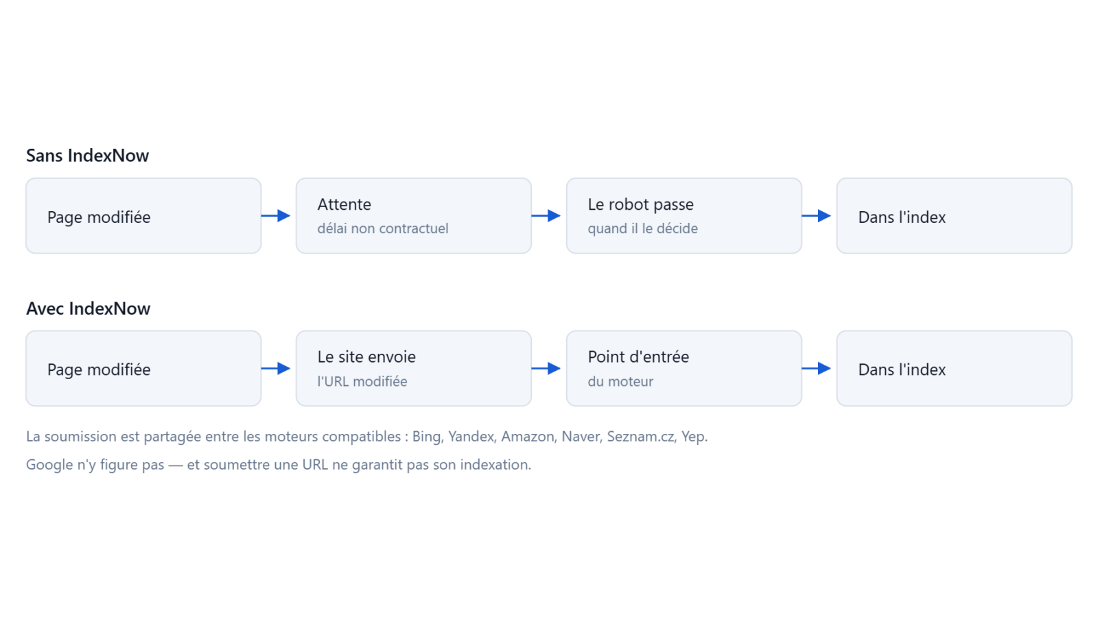 Deux chaînes comparant le parcours d'une page modifiée sans IndexNow et avec IndexNow.