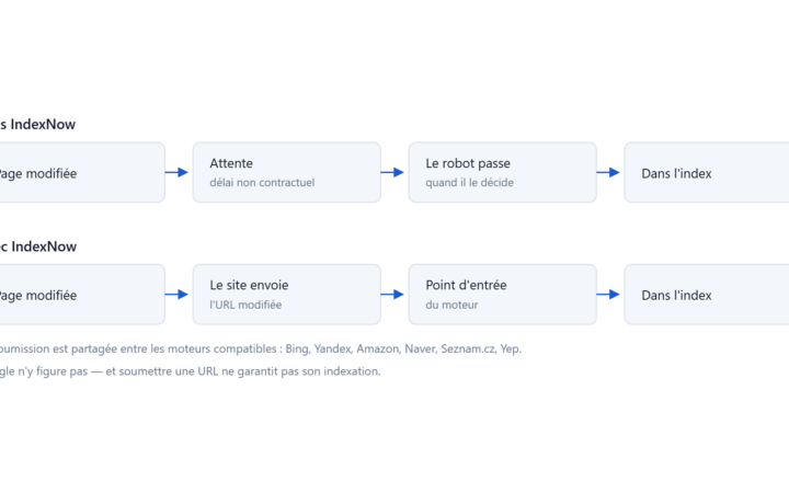 Deux chaînes comparant le parcours d'une page modifiée sans IndexNow et avec IndexNow.
