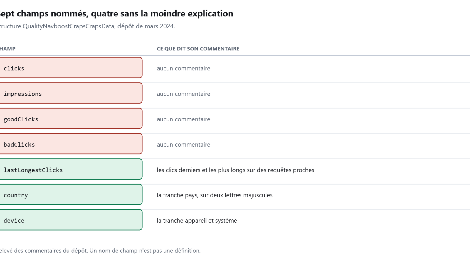 Tableau des sept champs de la structure de clics, avec pour chacun son commentaire ou la mention qu'il n'en a aucun.