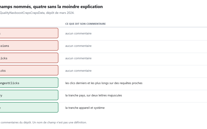 Tableau des sept champs de la structure de clics, avec pour chacun son commentaire ou la mention qu'il n'en a aucun.