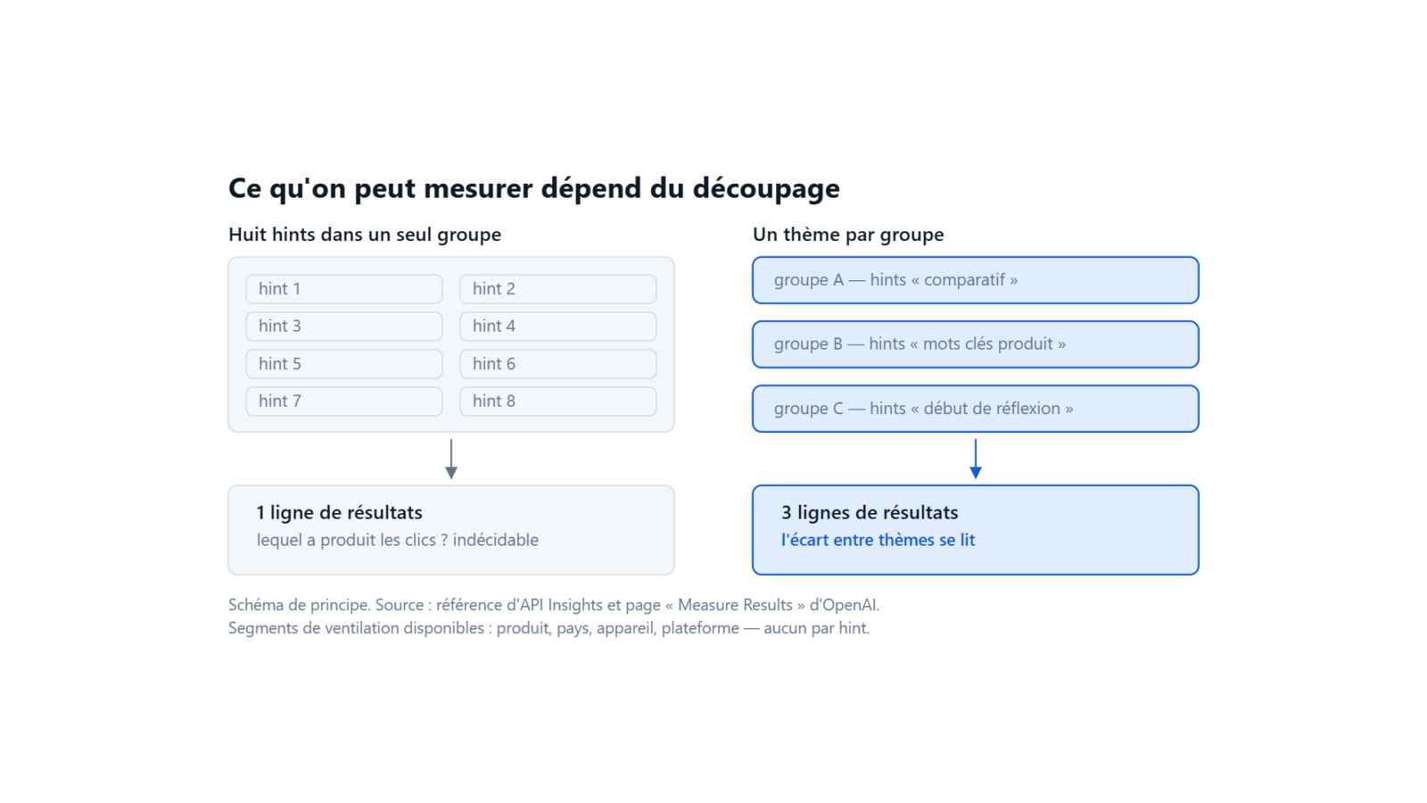 Le découpage en groupes d'annonces décide de ce qu'on peut mesurer.