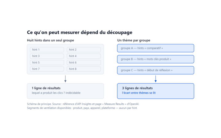 Le découpage en groupes d'annonces décide de ce qu'on peut mesurer.