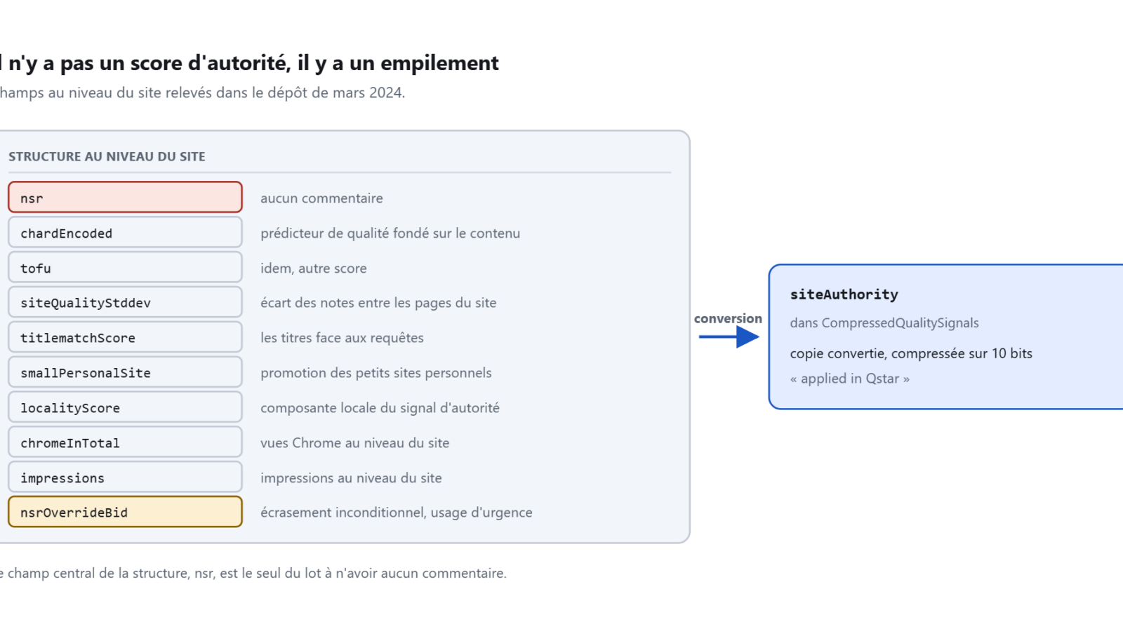 Liste des champs de qualité au niveau du site, chacun avec son commentaire ou la mention qu'il n'en a aucun, reliée par une flèche au champ siteAuthority.