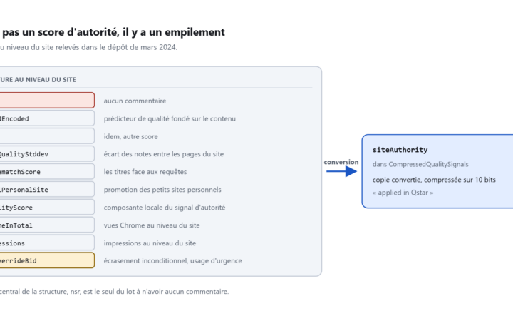 Liste des champs de qualité au niveau du site, chacun avec son commentaire ou la mention qu'il n'en a aucun, reliée par une flèche au champ siteAuthority.