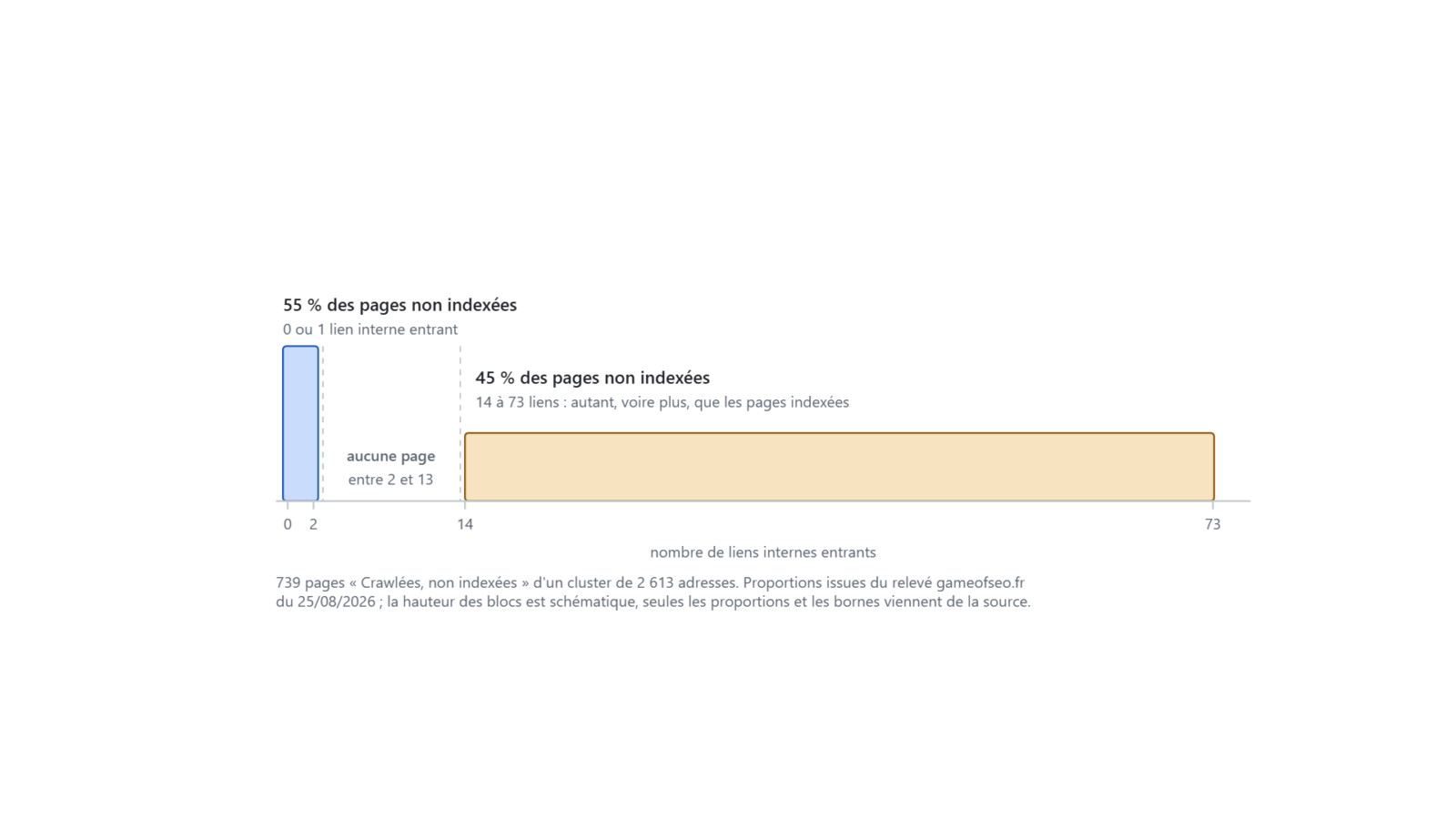 Graphique montrant deux groupes de pages non indexées, l'un à 0 ou 1 lien interne, l'autre à 14-73 liens, sans aucune page entre les deux.