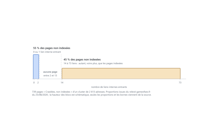 Graphique montrant deux groupes de pages non indexées, l'un à 0 ou 1 lien interne, l'autre à 14-73 liens, sans aucune page entre les deux.