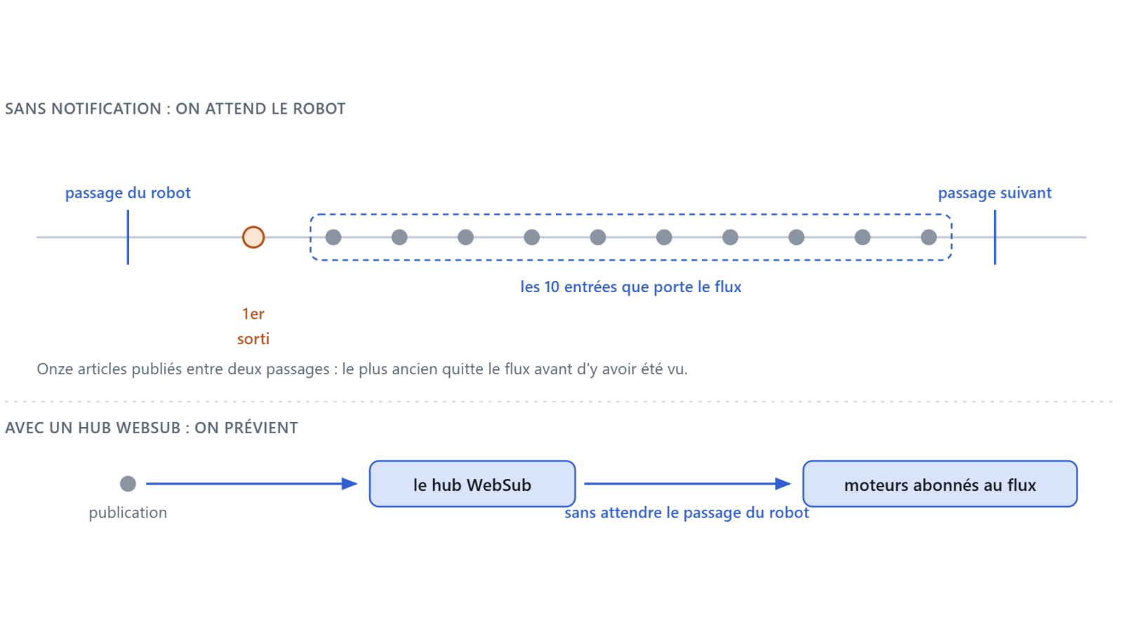 Deux frises comparant un flux relu par un robot à intervalles espacés et un flux notifié par un hub WebSub