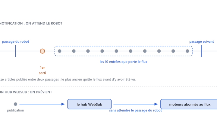 Deux frises comparant un flux relu par un robot à intervalles espacés et un flux notifié par un hub WebSub