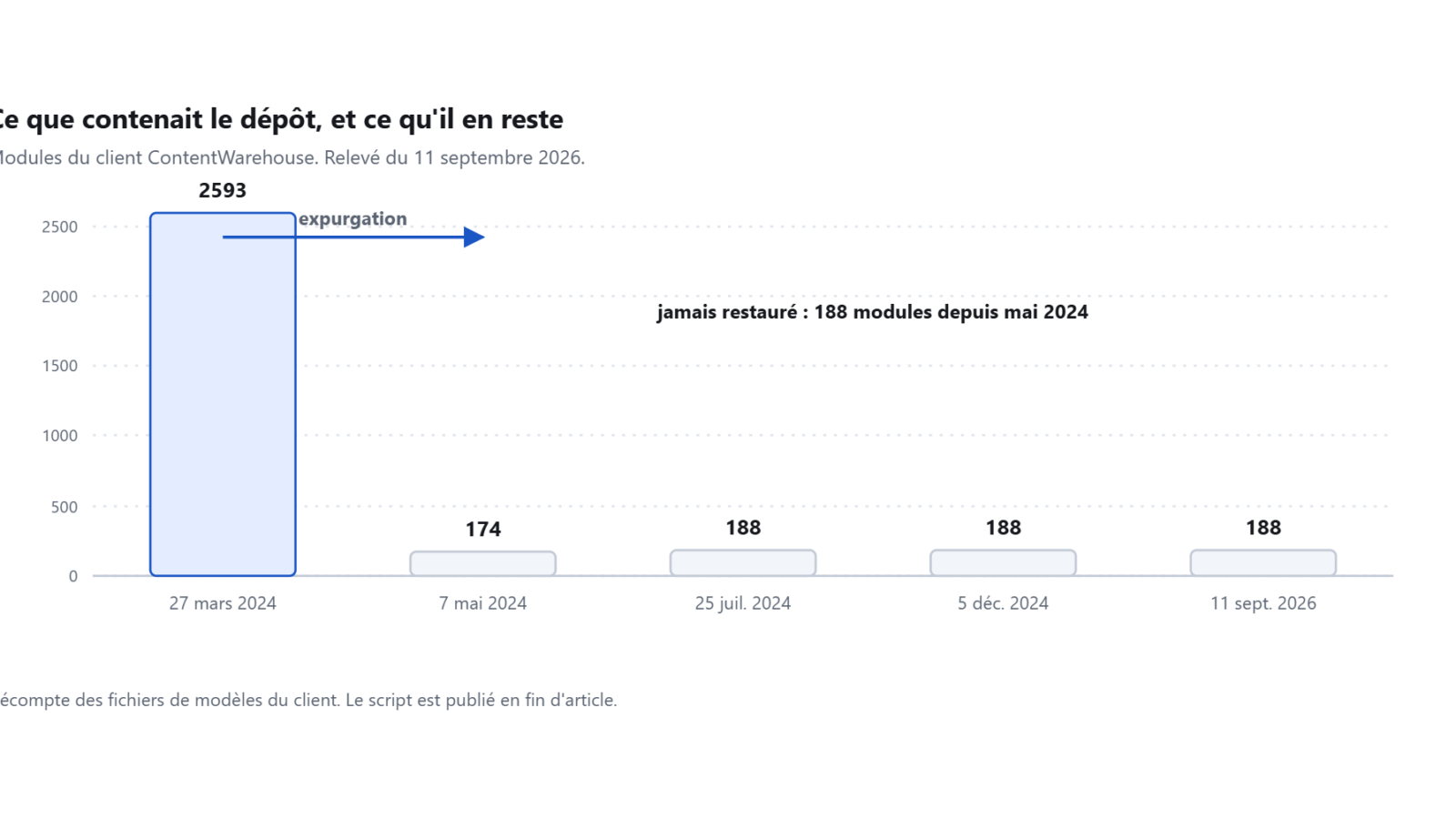 Diagramme en barres montrant la chute du dépôt public de 2 593 modules à 174, puis sa stabilisation à 188.