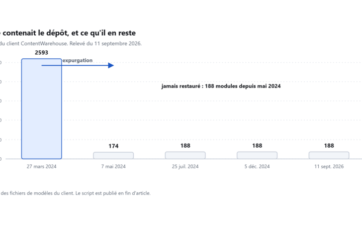 Diagramme en barres montrant la chute du dépôt public de 2 593 modules à 174, puis sa stabilisation à 188.