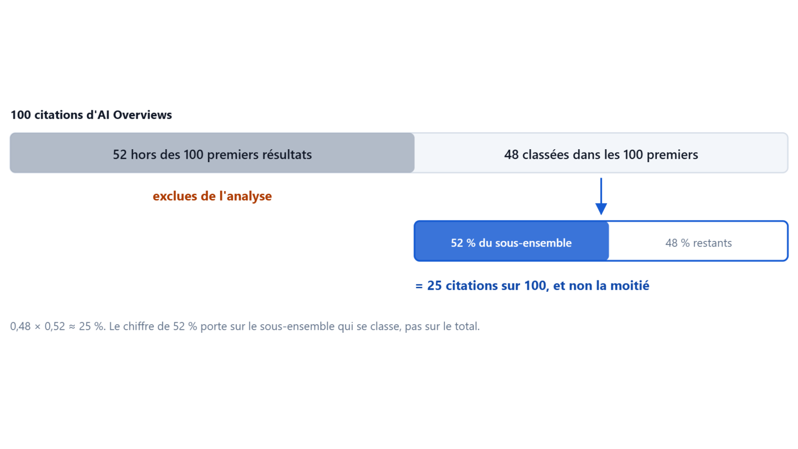 Le denominateur exclu de l'etude