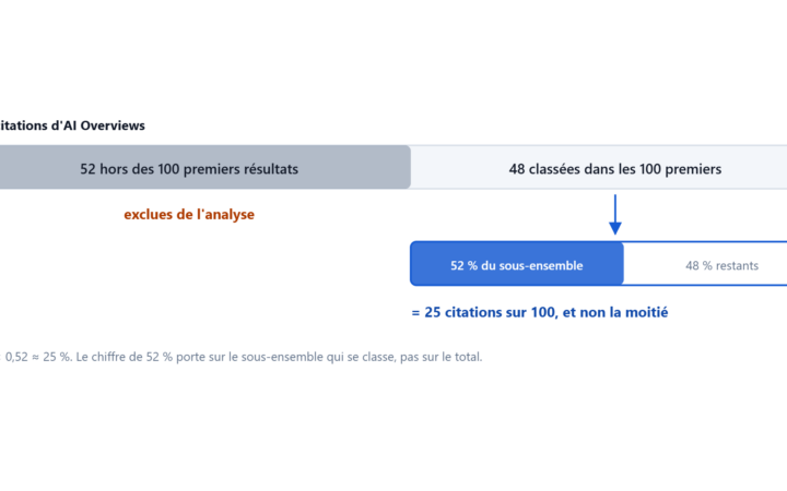 Le denominateur exclu de l'etude