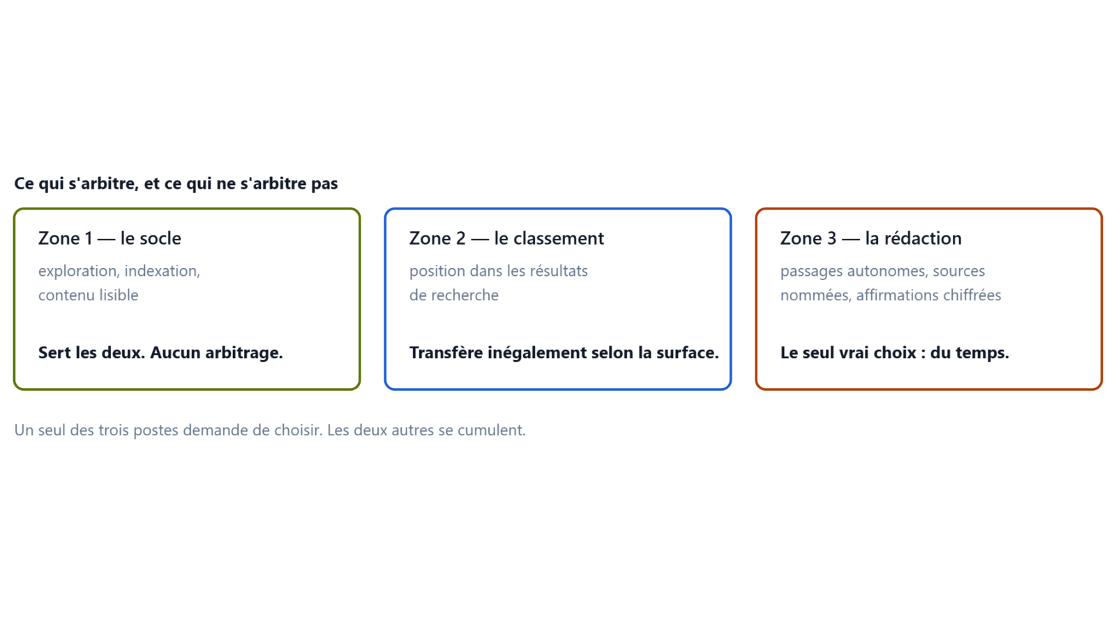 Trois zones, un seul arbitrage