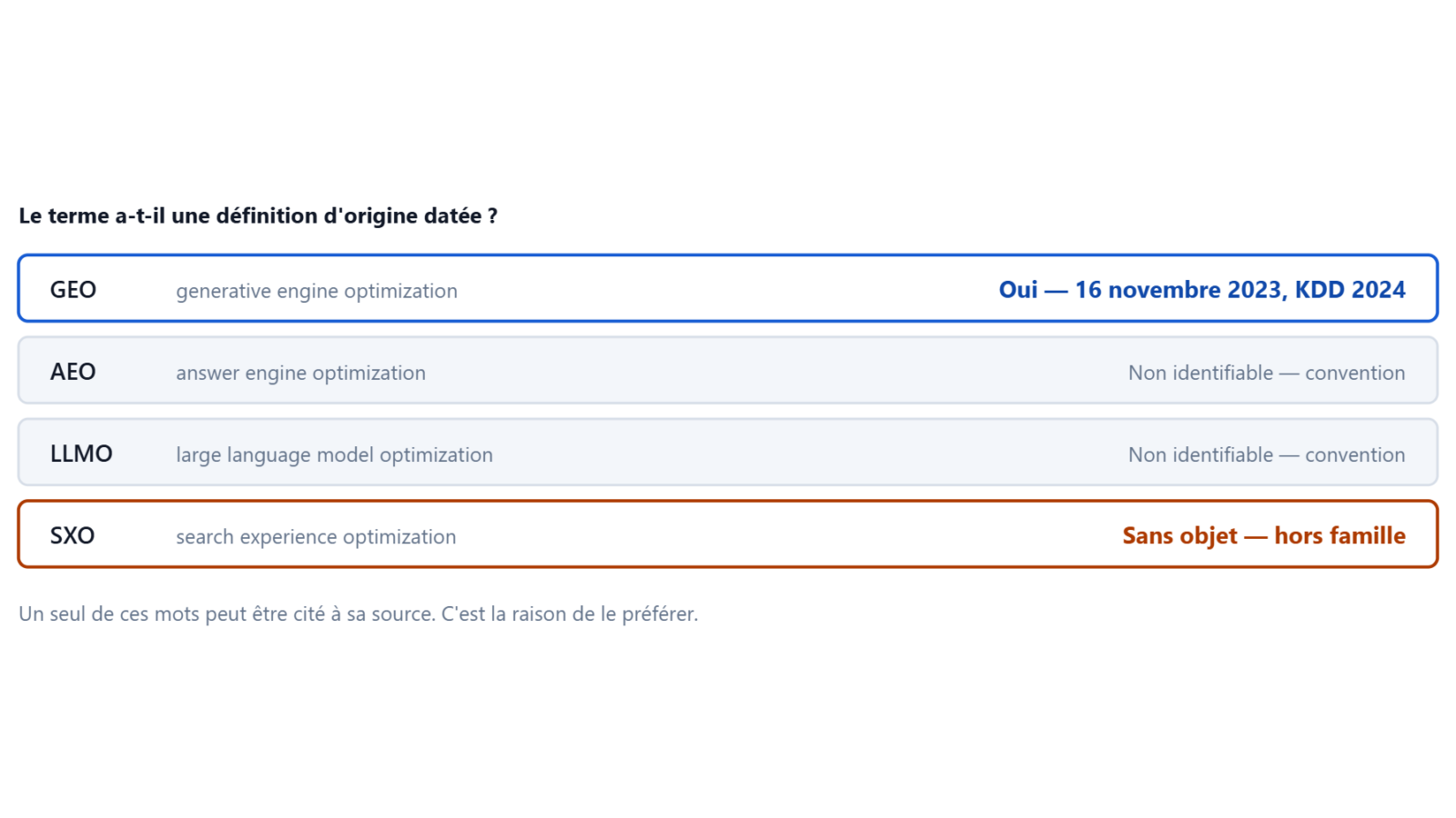 Quatre acronymes, un seul acte de naissance
