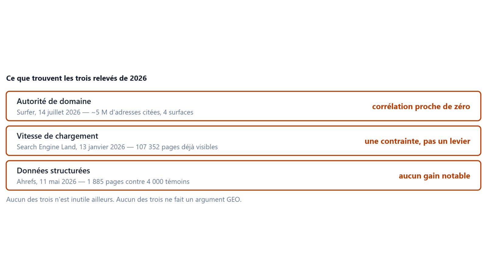 Trois acquis mesures, aucun effet detectable