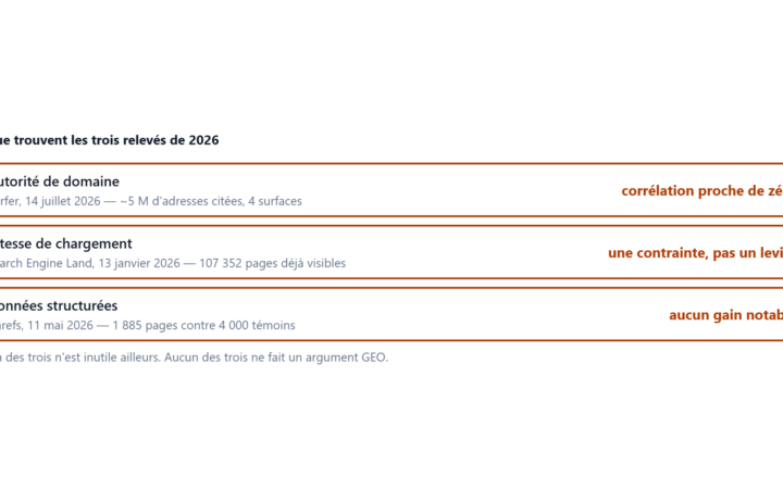 Trois acquis mesures, aucun effet detectable