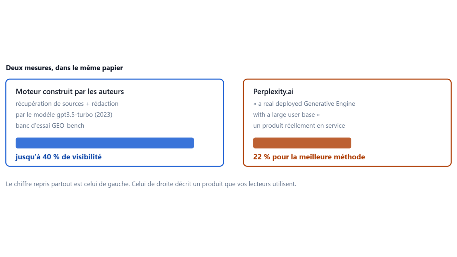 Ou les 40 pour cent sont mesures