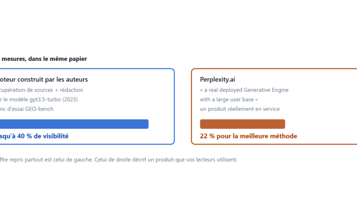 Ou les 40 pour cent sont mesures