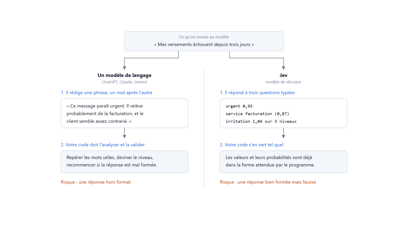 Comparaison entre un modèle de langage qui rédige une phrase et Jev qui renvoie trois valeurs typées