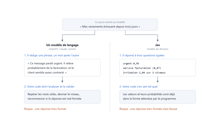 Comparaison entre un modèle de langage qui rédige une phrase et Jev qui renvoie trois valeurs typées