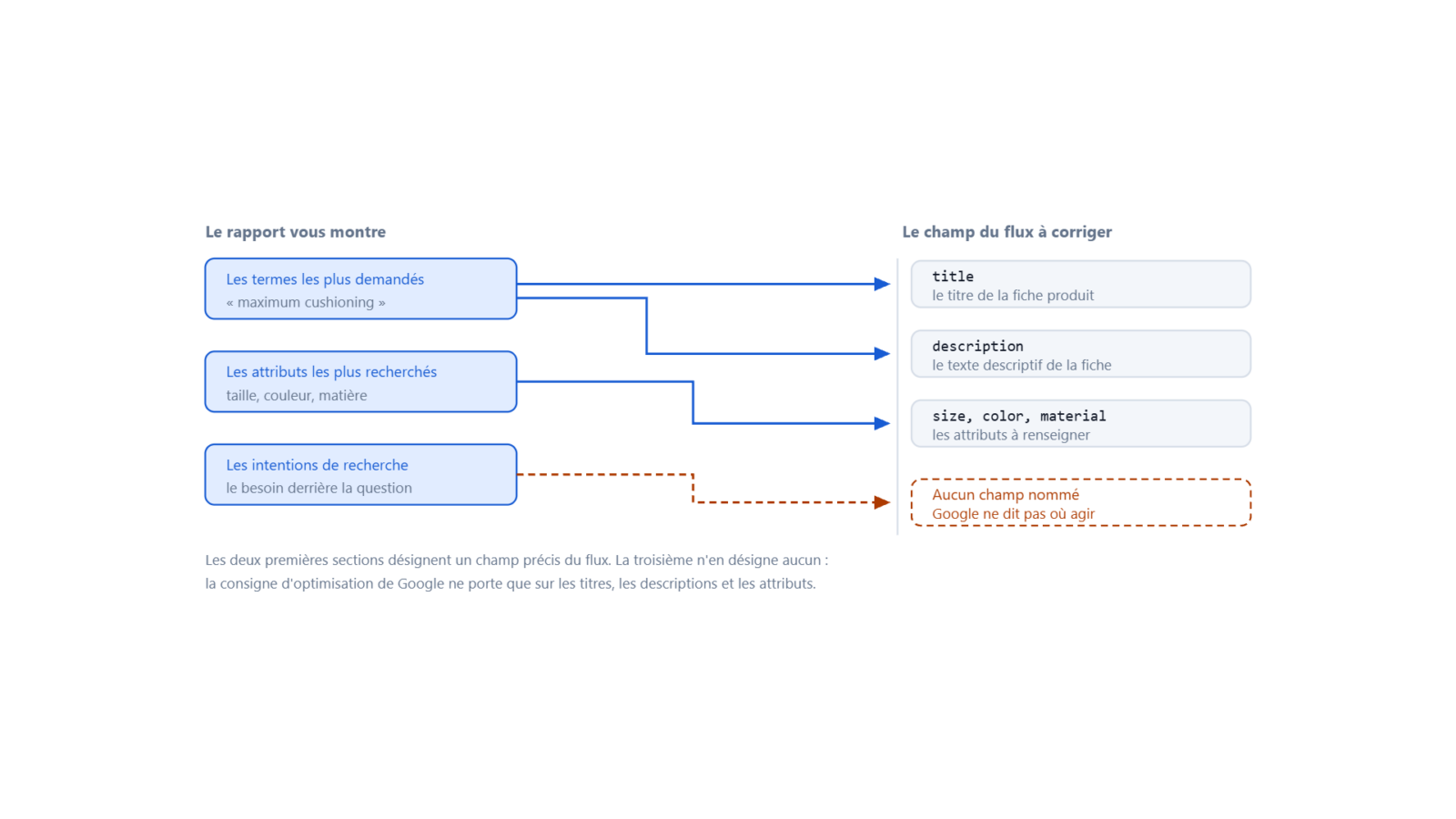 Ce que chaque tableau de bord du rapport AI performance de Merchant Center demande au flux produit.