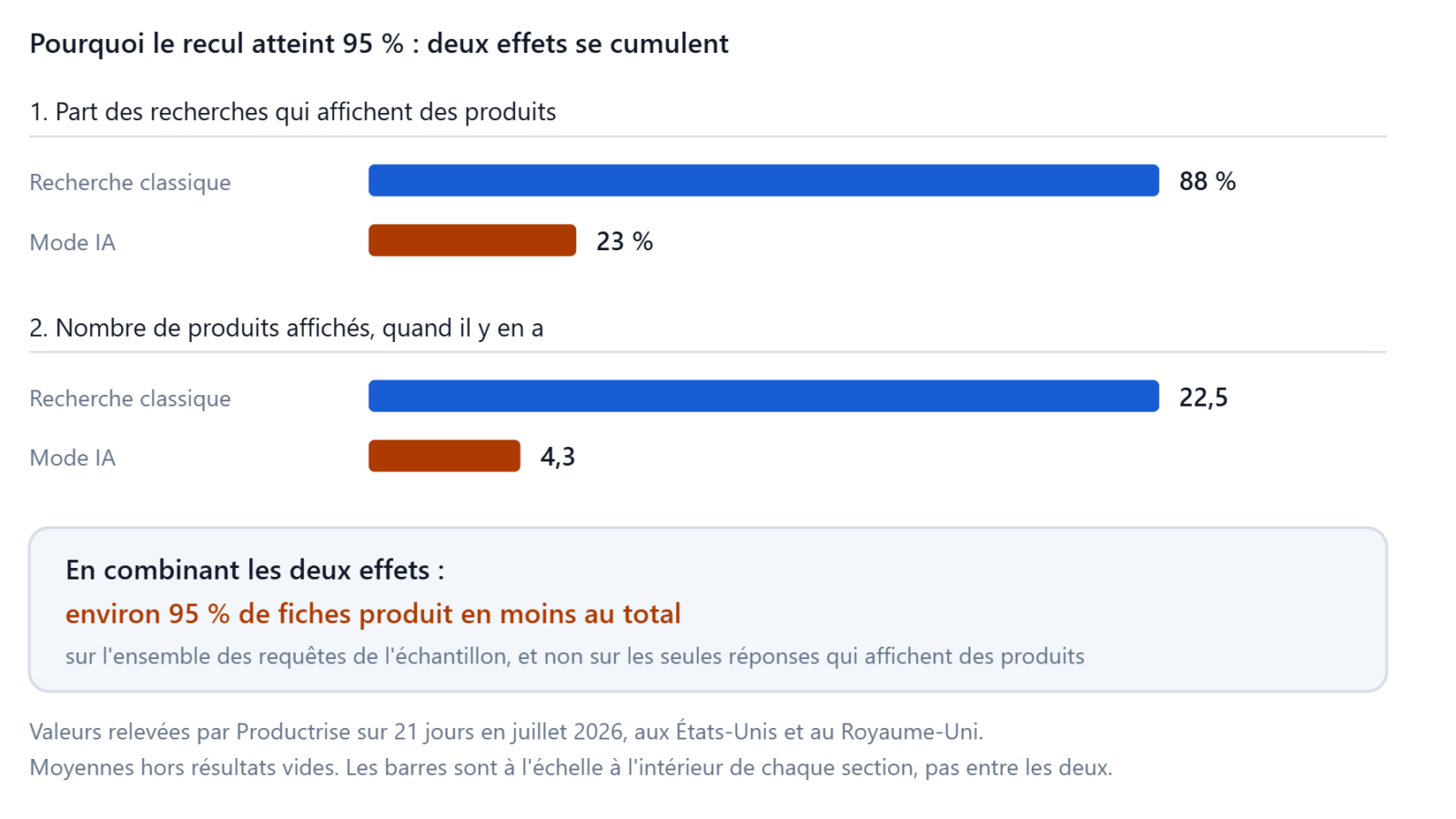 Deux séries de barres comparant la recherche classique et le Mode IA : part des recherches affichant des produits, puis nombre de produits affichés.