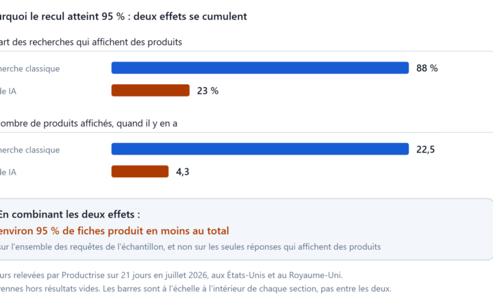Deux séries de barres comparant la recherche classique et le Mode IA : part des recherches affichant des produits, puis nombre de produits affichés.
