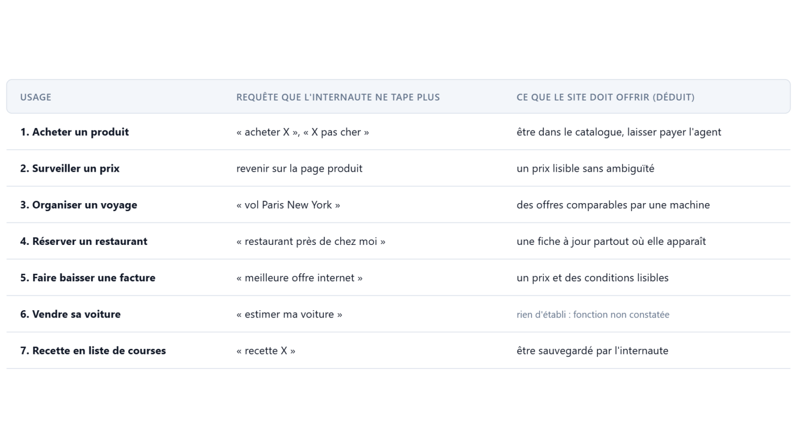 Sept requêtes que l'internaute ne tape plus, et ce que le site doit offrir