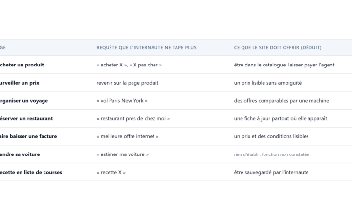 Sept requêtes que l'internaute ne tape plus, et ce que le site doit offrir