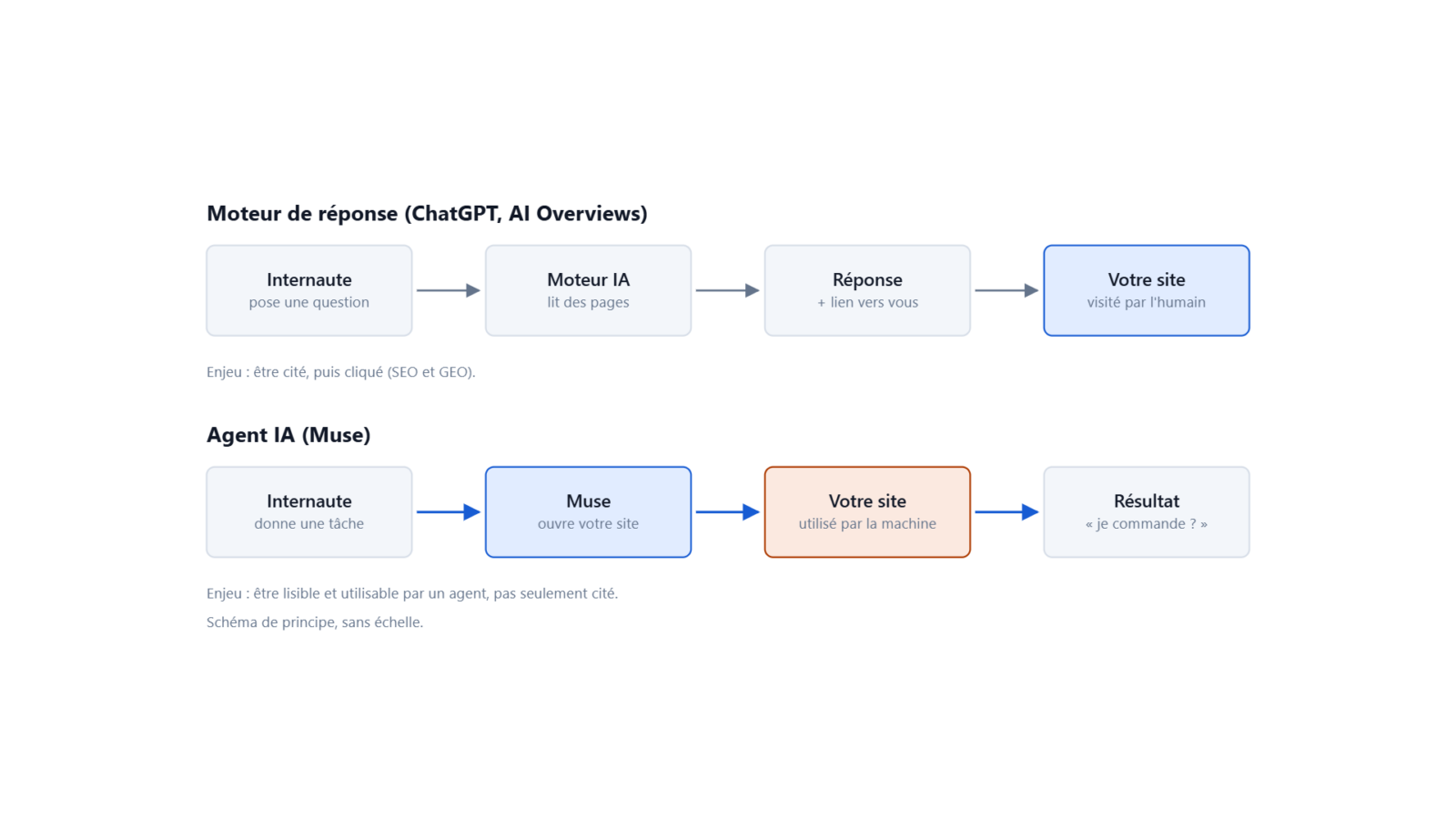 Moteur de réponse et agent IA : deux parcours différents