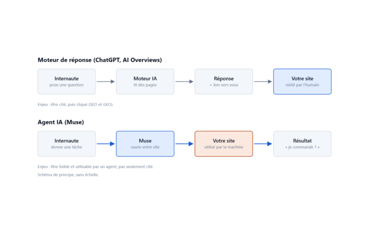 Moteur de réponse et agent IA : deux parcours différents