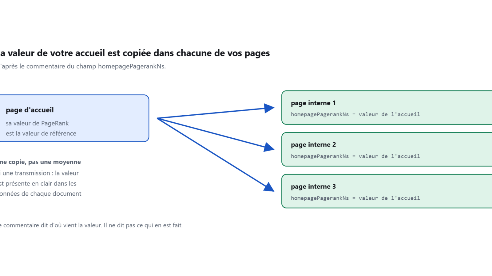 Un bloc « page d'accueil » relié par trois flèches à trois pages internes, chacune portant la mention homepagePagerankNs égale à la valeur de l'accueil.