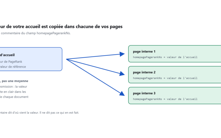 Un bloc « page d'accueil » relié par trois flèches à trois pages internes, chacune portant la mention homepagePagerankNs égale à la valeur de l'accueil.