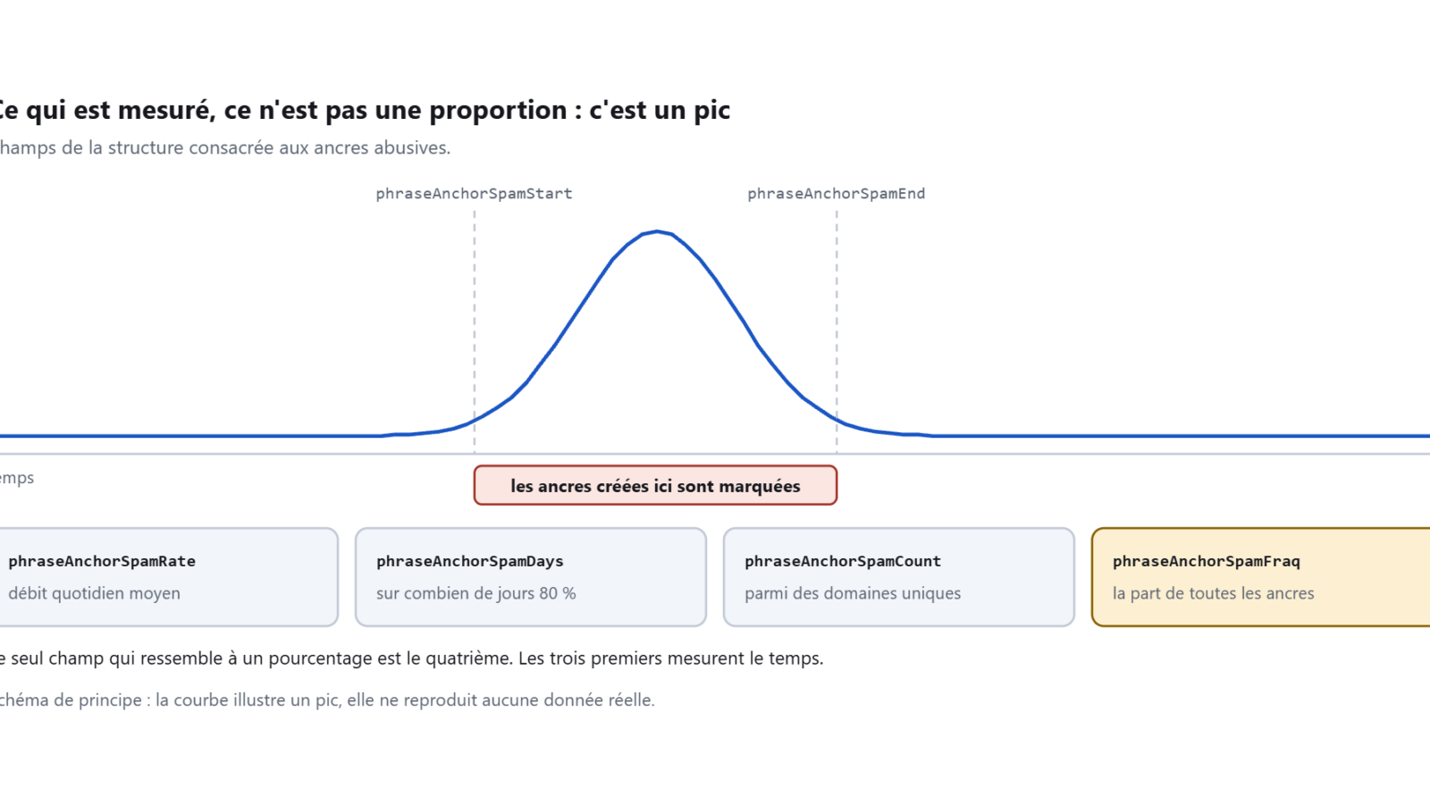 Une courbe en cloche sur un axe de temps, encadrée par deux repères marquant le début et la fin du pic, au-dessus de quatre cartes nommant les champs de mesure.