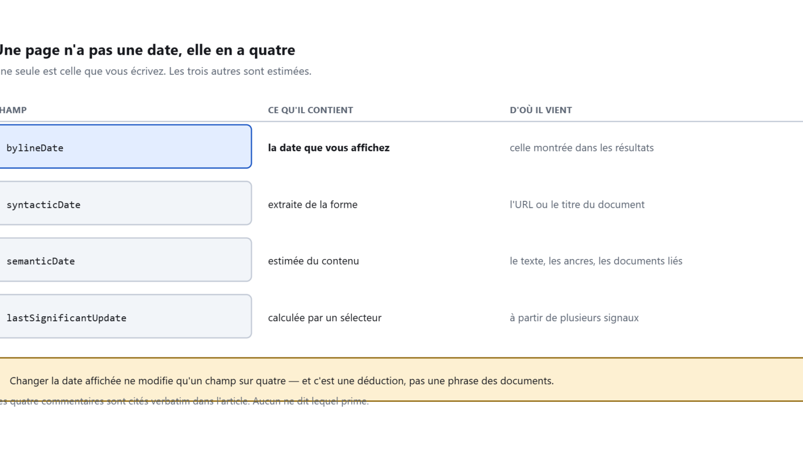 Tableau à quatre lignes donnant pour chaque champ de date son nom, ce qu'il contient et sa source.