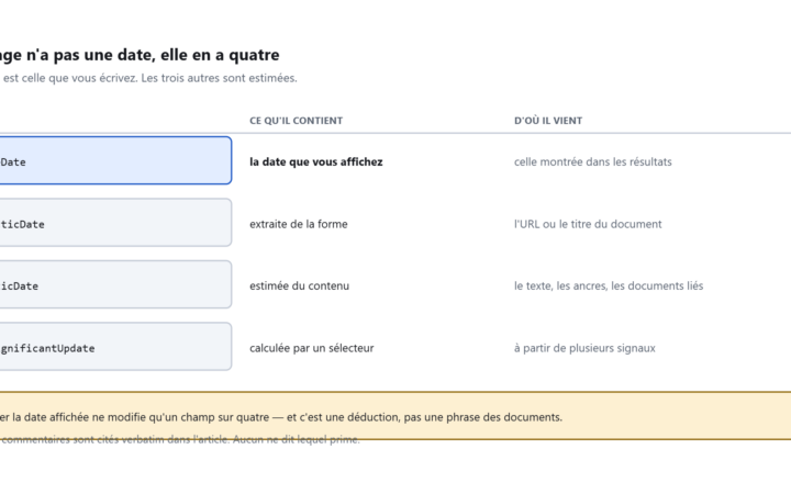 Tableau à quatre lignes donnant pour chaque champ de date son nom, ce qu'il contient et sa source.